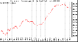 Milwaukee Weather Barometric Pressure per Minute (Last 24 Hours)