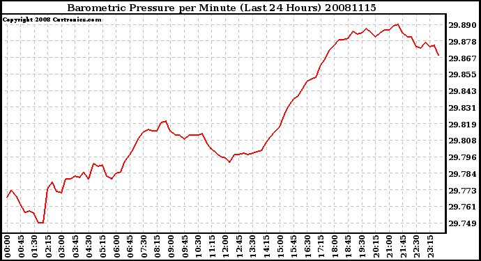 Milwaukee Weather Barometric Pressure per Minute (Last 24 Hours)