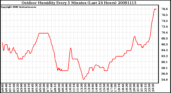 Milwaukee Weather Outdoor Humidity Every 5 Minutes (Last 24 Hours)