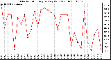 Milwaukee Weather Solar Radiation Avg per Day W/m2/minute