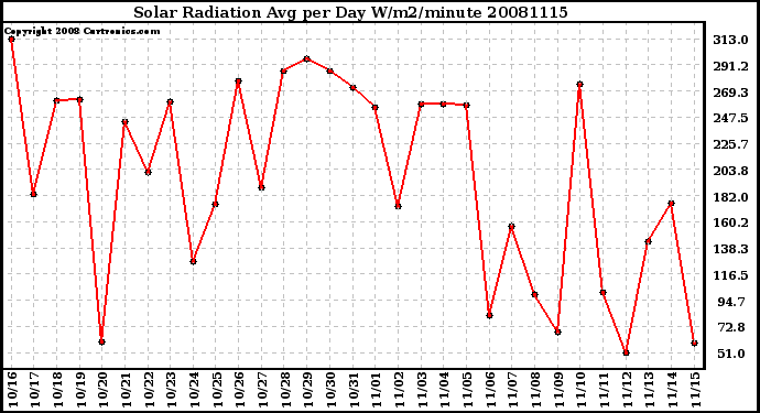 Milwaukee Weather Solar Radiation Avg per Day W/m2/minute
