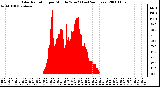 Milwaukee Weather Solar Radiation per Minute W/m2 (Last 24 Hours)