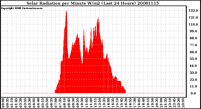 Milwaukee Weather Solar Radiation per Minute W/m2 (Last 24 Hours)