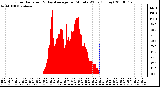 Milwaukee Weather Solar Radiation & Day Average per Minute W/m2 (Today)