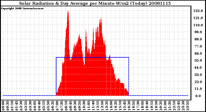 Milwaukee Weather Solar Radiation & Day Average per Minute W/m2 (Today)