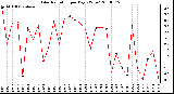 Milwaukee Weather Solar Radiation per Day KW/m2