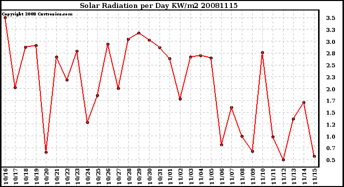 Milwaukee Weather Solar Radiation per Day KW/m2