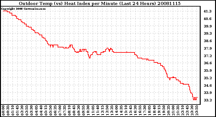 Milwaukee Weather Outdoor Temp (vs) Heat Index per Minute (Last 24 Hours)