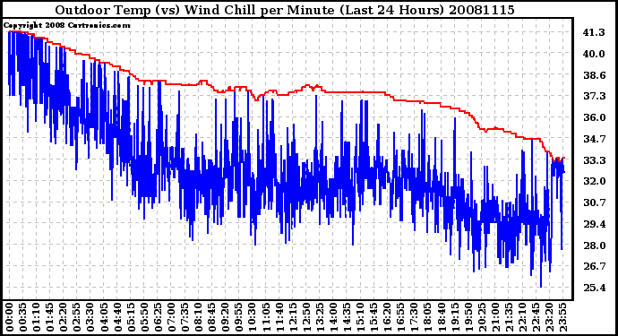 Milwaukee Weather Outdoor Temp (vs) Wind Chill per Minute (Last 24 Hours)