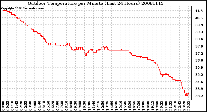 Milwaukee Weather Outdoor Temperature per Minute (Last 24 Hours)