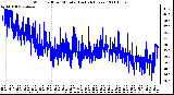 Milwaukee Weather Wind Chill per Minute (Last 24 Hours)