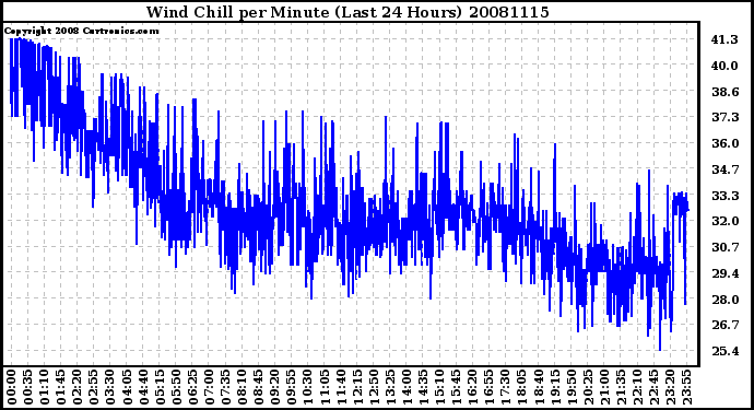 Milwaukee Weather Wind Chill per Minute (Last 24 Hours)