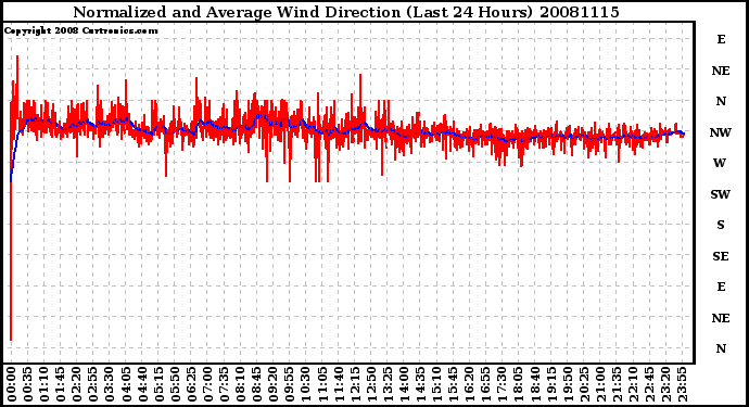 Milwaukee Weather Normalized and Average Wind Direction (Last 24 Hours)