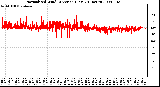 Milwaukee Weather Normalized Wind Direction (Last 24 Hours)