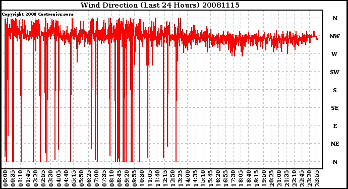 Milwaukee Weather Wind Direction (Last 24 Hours)