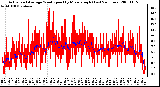 Milwaukee Weather Actual and Average Wind Speed by Minute mph (Last 24 Hours)