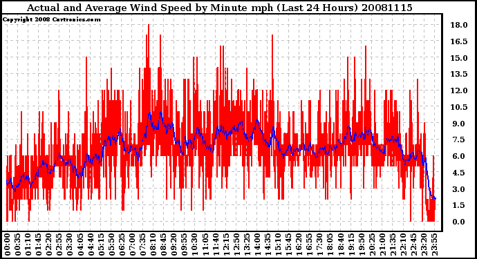 Milwaukee Weather Actual and Average Wind Speed by Minute mph (Last 24 Hours)