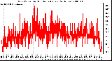 Milwaukee Weather Wind Speed by Minute mph (Last 24 Hours)