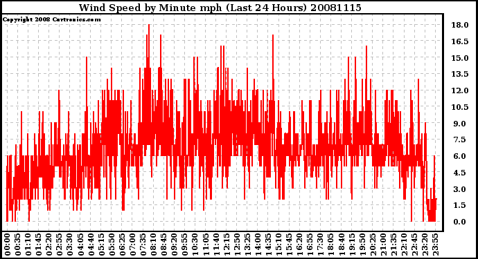 Milwaukee Weather Wind Speed by Minute mph (Last 24 Hours)