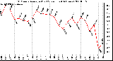 Milwaukee Weather 10 Minute Average Wind Speed (Last 4 Hours)