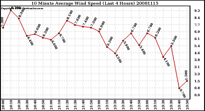 Milwaukee Weather 10 Minute Average Wind Speed (Last 4 Hours)