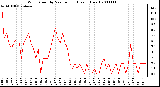 Milwaukee Weather Wind Speed by Minute mph (Last 1 Hour)