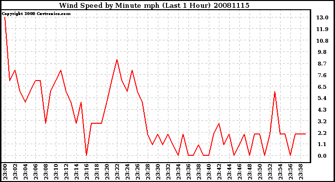 Milwaukee Weather Wind Speed by Minute mph (Last 1 Hour)