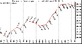 Milwaukee Weather Barometric Pressure per Hour (Last 24 Hours)