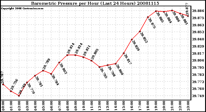 Milwaukee Weather Barometric Pressure per Hour (Last 24 Hours)