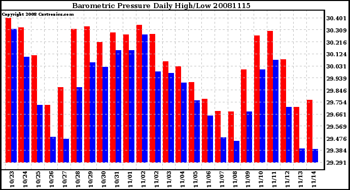 Milwaukee Weather Barometric Pressure Daily High/Low