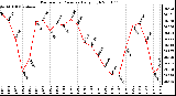 Milwaukee Weather Barometric Pressure Daily High