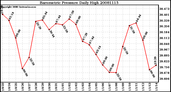 Milwaukee Weather Barometric Pressure Daily High