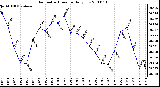 Milwaukee Weather Barometric Pressure Daily Low