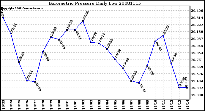 Milwaukee Weather Barometric Pressure Daily Low