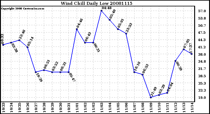 Milwaukee Weather Wind Chill Daily Low