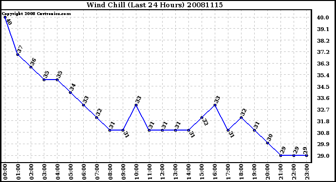 Milwaukee Weather Wind Chill (Last 24 Hours)