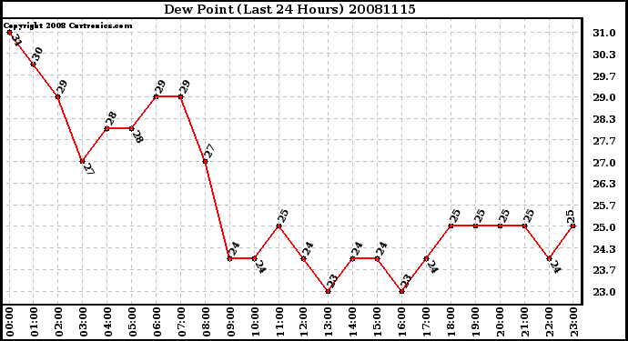 Milwaukee Weather Dew Point (Last 24 Hours)