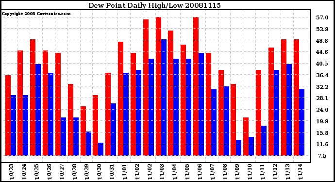 Milwaukee Weather Dew Point Daily High/Low