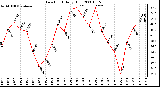 Milwaukee Weather Dew Point Daily High