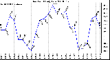 Milwaukee Weather Dew Point Daily Low