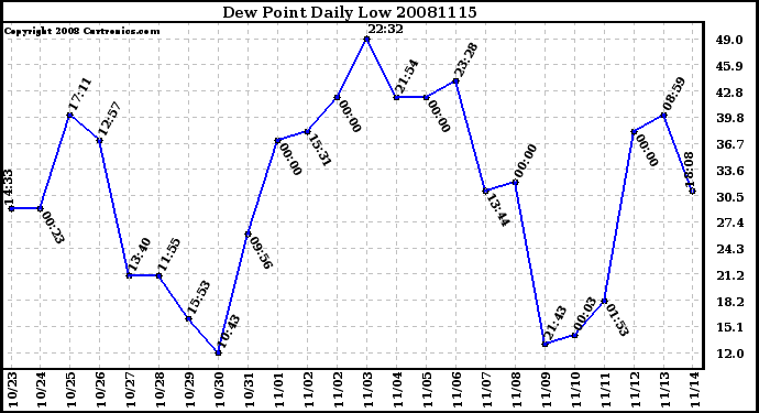 Milwaukee Weather Dew Point Daily Low