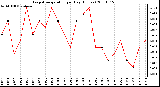 Milwaukee Weather Evapotranspiration per Day (Inches)