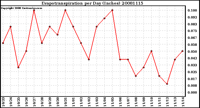 Milwaukee Weather Evapotranspiration per Day (Inches)