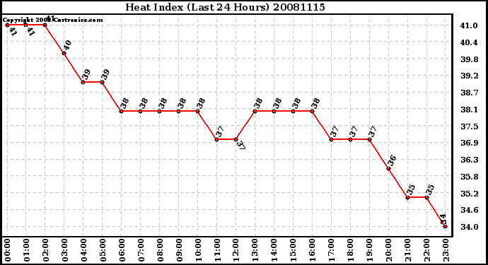 Milwaukee Weather Heat Index (Last 24 Hours)