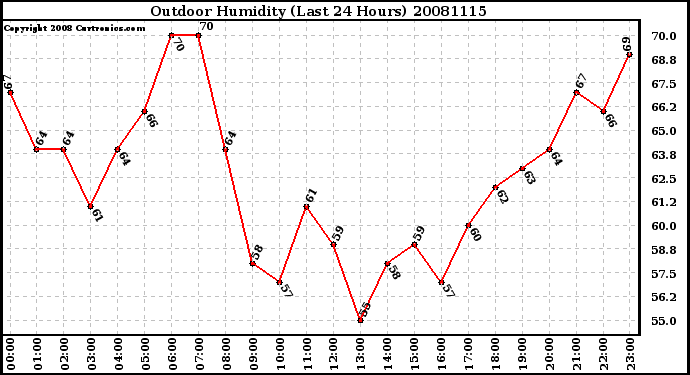 Milwaukee Weather Outdoor Humidity (Last 24 Hours)