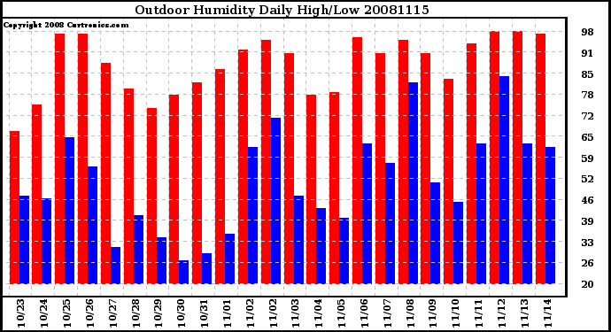 Milwaukee Weather Outdoor Humidity Daily High/Low