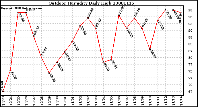 Milwaukee Weather Outdoor Humidity Daily High