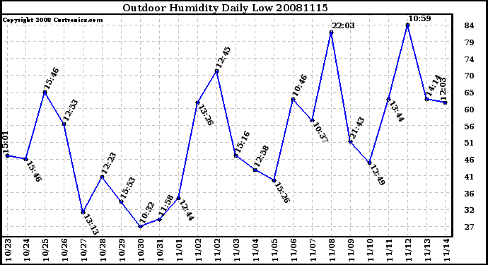 Milwaukee Weather Outdoor Humidity Daily Low