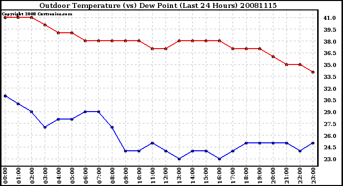 Milwaukee Weather Outdoor Temperature (vs) Dew Point (Last 24 Hours)