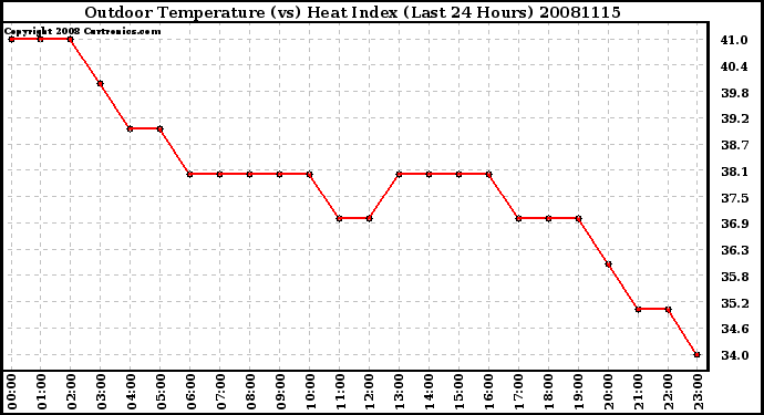 Milwaukee Weather Outdoor Temperature (vs) Heat Index (Last 24 Hours)